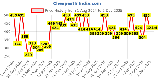 myntra.com SHRYOAN Non Transfer Matte 24 Hours Waterproof Lipstick 3.8g - Shade 018 shryoan Price History Graph from 1 Aug 2024 to 2 Dec 2025