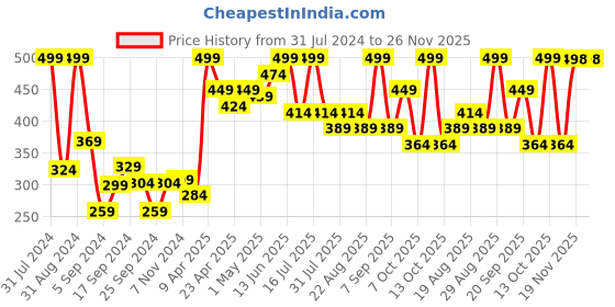 myntra.com SHRYOAN Non Transfer Matte 24 Hours Waterproof Lipstick 3.8g - Shade 019 shryoan Price History Graph from 31 Jul 2024 to 25 Nov 2025