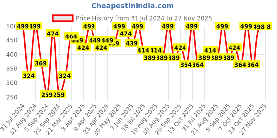 myntra.com SHRYOAN Non Transfer Matte 24 Hours Waterproof Lipstick 3.8g - Shade 02 shryoan Price History Graph from 31 Jul 2024 to 27 Nov 2025