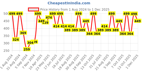 myntra.com SHRYOAN Non Transfer Matte 24 Hours Waterproof Lipstick 3.8g - Shade 020 shryoan Price History Graph from 1 Aug 2024 to 30 Nov 2025