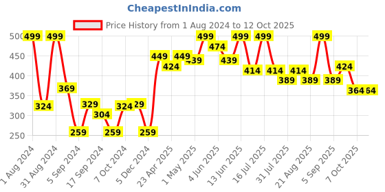 myntra.com SHRYOAN Non Transfer Matte 24 Hours Waterproof Lipstick 3.8g - Shade 022 shryoan Price History Graph from 1 Aug 2024 to 12 Oct 2025