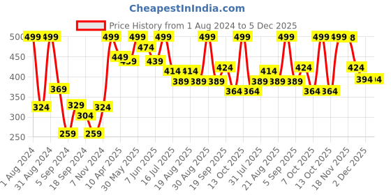myntra.com SHRYOAN Non Transfer Matte 24 Hours Waterproof Lipstick 3.8g - Shade 023 shryoan Price History Graph from 1 Aug 2024 to 5 Dec 2025