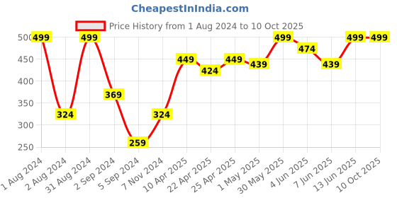 myntra.com SHRYOAN Non Transfer Matte 24 Hours Waterproof Lipstick 3.8g - Shade 024 shryoan Price History Graph from 1 Aug 2024 to 9 Oct 2025