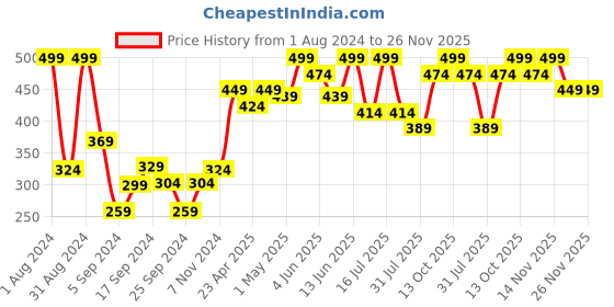 myntra.com SHRYOAN Non Transfer Matte 24 Hours Waterproof Lipstick 3.8g - Shade 025 shryoan Price History Graph from 1 Aug 2024 to 25 Nov 2025