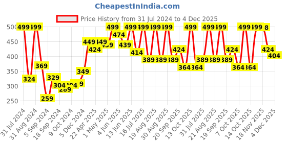 myntra.com SHRYOAN Non Transfer Matte 24 Hours Waterproof Lipstick 3.8g - Shade 026 shryoan Price History Graph from 31 Jul 2024 to 4 Dec 2025