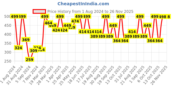 myntra.com SHRYOAN Non Transfer Matte 24 Hours Waterproof Lipstick 3.8g - Shade 03 shryoan Price History Graph from 1 Aug 2024 to 26 Nov 2025