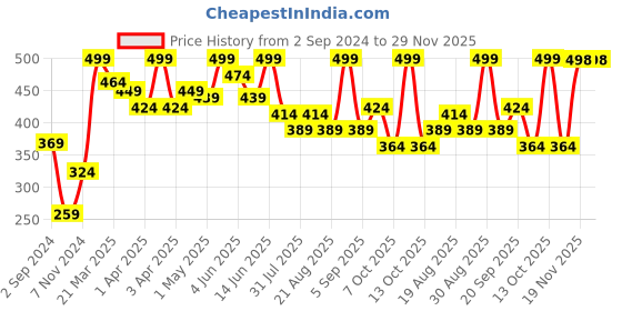 myntra.com SHRYOAN Non Transfer Matte 24 Hours Waterproof Lipstick 3.8g - Shade 04 shryoan Price History Graph from 2 Sep 2024 to 29 Nov 2025