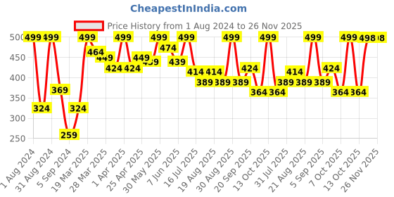 myntra.com SHRYOAN Non Transfer Matte 24 Hours Waterproof Lipstick 3.8g - Shade 05 shryoan Price History Graph from 1 Aug 2024 to 26 Nov 2025