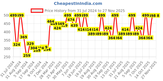 myntra.com SHRYOAN Non Transfer Matte 24 Hours Waterproof Lipstick 3.8g - Shade 06 shryoan Price History Graph from 31 Jul 2024 to 27 Nov 2025