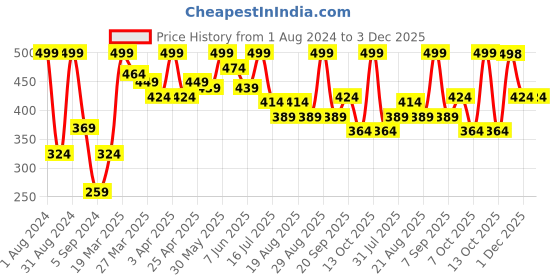 myntra.com SHRYOAN Non Transfer Matte 24 Hours Waterproof Lipstick 3.8g - Shade 08 shryoan Price History Graph from 1 Aug 2024 to 3 Dec 2025