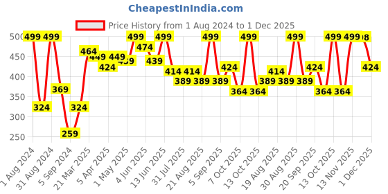 myntra.com SHRYOAN Non Transfer Matte 24 Hours Waterproof Lipstick 3.8g - Shade 09 shryoan Price History Graph from 1 Aug 2024 to 1 Dec 2025