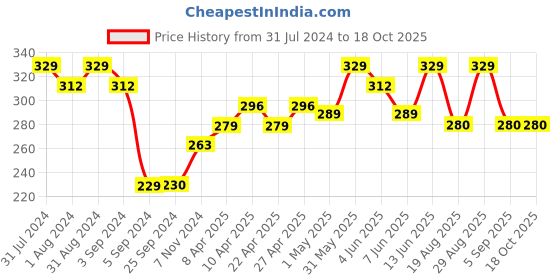 myntra.com SHRYOAN Non-Transfer Waterproof Smudge-Proof Matte Lipstick - Shade SH01 shryoan Price History Graph from 31 Jul 2024 to 17 Oct 2025