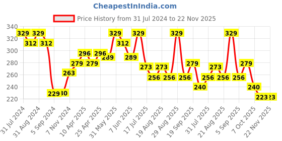 myntra.com SHRYOAN Non-Transfer Waterproof Smudge-Proof Matte Lipstick - Shade SH02 shryoan Price History Graph from 31 Jul 2024 to 22 Nov 2025