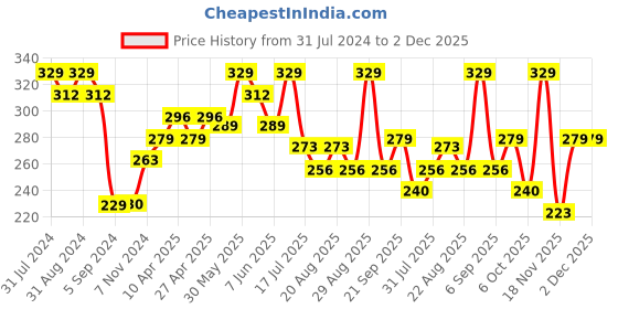 myntra.com SHRYOAN Non-Transfer Waterproof Smudge-Proof Matte Lipstick - Shade SH04 shryoan Price History Graph from 31 Jul 2024 to 1 Dec 2025