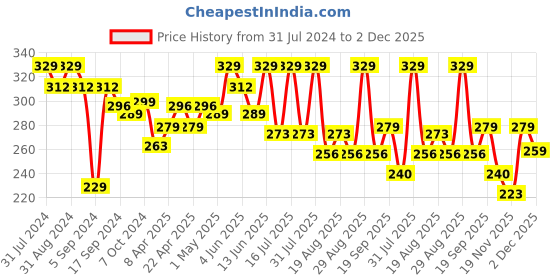 myntra.com SHRYOAN Non-Transfer Waterproof Smudge-Proof Matte Lipstick - Shade SH05 shryoan Price History Graph from 31 Jul 2024 to 1 Dec 2025