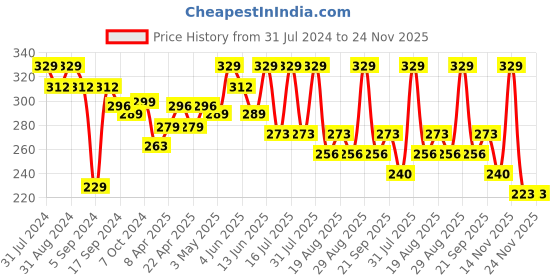 myntra.com SHRYOAN Non-Transfer Waterproof Smudge-Proof Matte Lipstick - Shade SH07 shryoan Price History Graph from 31 Jul 2024 to 24 Nov 2025