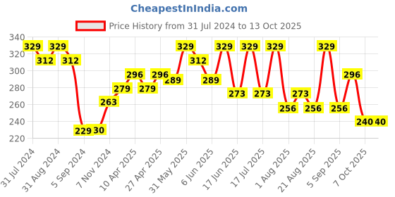 myntra.com SHRYOAN Non-Transfer Waterproof Smudge-Proof Matte Lipstick - Shade SH09 shryoan Price History Graph from 31 Jul 2024 to 13 Oct 2025