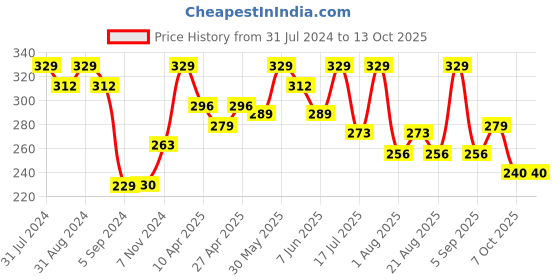 myntra.com SHRYOAN Non-Transfer Waterproof Smudge-Proof Matte Lipstick - Shade SH10 shryoan Price History Graph from 31 Jul 2024 to 13 Oct 2025