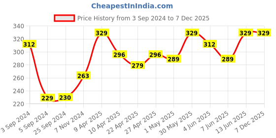 myntra.com SHRYOAN Non-Transfer Waterproof Smudge-Proof Matte Lipstick - Shade SH13 shryoan Price History Graph from 3 Sep 2024 to 6 Dec 2025