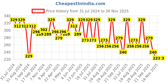 myntra.com SHRYOAN Non-Transfer Waterproof Smudge-Proof Matte Lipstick - Shade SH14 shryoan Price History Graph from 31 Jul 2024 to 26 Nov 2025