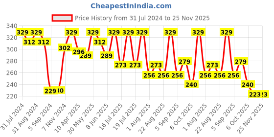 myntra.com SHRYOAN Non-Transfer Waterproof Smudge-Proof Matte Lipstick - Shade SH16 shryoan Price History Graph from 31 Jul 2024 to 25 Nov 2025