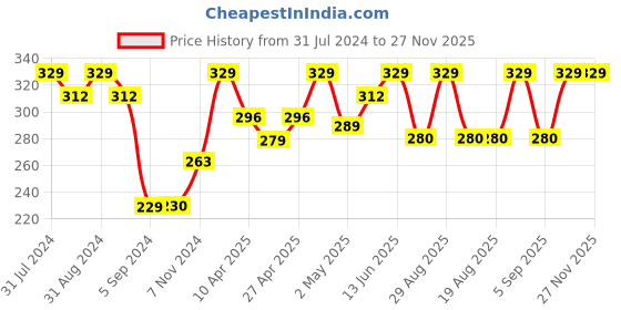 myntra.com SHRYOAN Non-Transfer Waterproof Smudge-Proof Matte Lipstick - Shade SH18 shryoan Price History Graph from 31 Jul 2024 to 27 Nov 2025