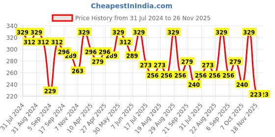myntra.com SHRYOAN Non-Transfer Waterproof Smudge-Proof Matte Lipstick - Shade SH19 shryoan Price History Graph from 31 Jul 2024 to 26 Nov 2025