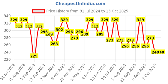 myntra.com SHRYOAN Non-Transfer Waterproof Smudge-Proof Matte Lipstick - Shade SH20 shryoan Price History Graph from 31 Jul 2024 to 13 Oct 2025