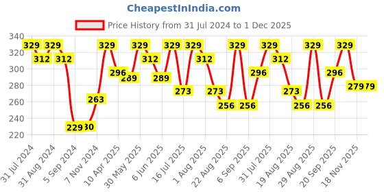 myntra.com SHRYOAN Non-Transfer Waterproof Smudge-Proof Matte Lipstick - Shade SH23 shryoan Price History Graph from 31 Jul 2024 to 1 Dec 2025