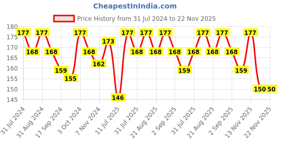 myntra.com SHRYOAN Pretty Me Set Of 3 Long Lasting Lip Liner - 1.8g Each - SH1-5-12 shryoan Price History Graph from 31 Jul 2024 to 22 Nov 2025