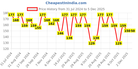 myntra.com SHRYOAN Pretty Me Set Of 3 Long Lasting Lip Liner - 1.8g Each -  SH10-11-12 shryoan Price History Graph from 31 Jul 2024 to 5 Dec 2025