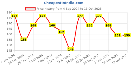 myntra.com SHRYOAN Pretty Me Set Of 3 Long Lasting Lip Liner - 1.8g Each - SH4-5-6 shryoan Price History Graph from 4 Sep 2024 to 13 Oct 2025