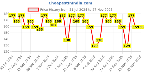 myntra.com SHRYOAN Pretty Me Set Of 3 Long Lasting Lip Liner - 1.8g Each -  SH7-5-3 shryoan Price History Graph from 31 Jul 2024 to 26 Nov 2025