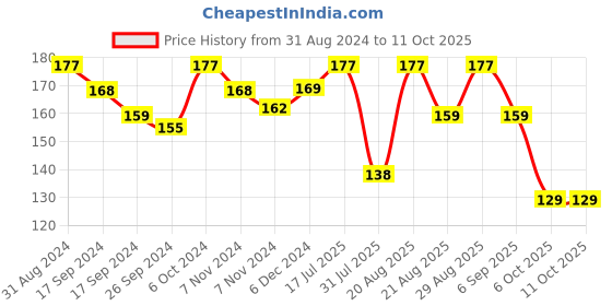 myntra.com SHRYOAN Pretty Me Set Of 3 Long Lasting Lip Liner - 1.8g Each - Shade10-02-06 shryoan Price History Graph from 31 Aug 2024 to 10 Oct 2025