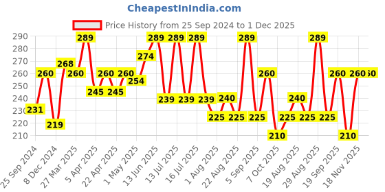 myntra.com SHRYOAN Pretty Me Shiny Pearl Water Drop BB Foundation-40g Light Rose- 02 shryoan Price History Graph from 25 Sep 2024 to 30 Nov 2025