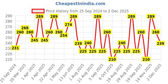 myntra.com SHRYOAN Pretty Me Water Drop BB Foundation-Brandy-SH04 shryoan Price History Graph from 25 Sep 2024 to 2 Dec 2025