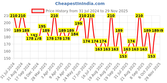 myntra.com SHRYOAN Pro Matte Gentle Felt Black Eyeliner - 7g shryoan Price History Graph from 31 Jul 2024 to 28 Nov 2025