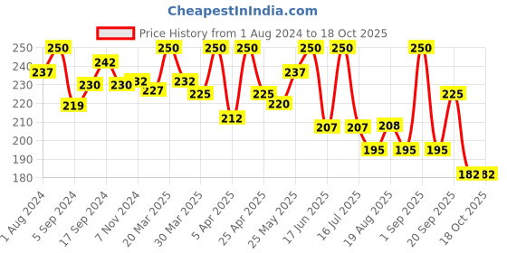 myntra.com SHRYOAN Professional Makeup Foundation Blender Brush - 01 shryoan Price History Graph from 1 Aug 2024 to 18 Oct 2025