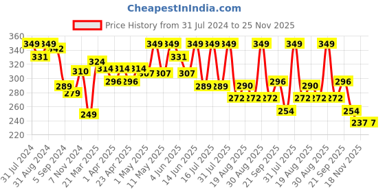 myntra.com SHRYOAN Rich Color Long Stay & Waterproof Non-Transfer Matte Lipstick - Berry Rush 07 shryoan Price History Graph from 31 Jul 2024 to 25 Nov 2025