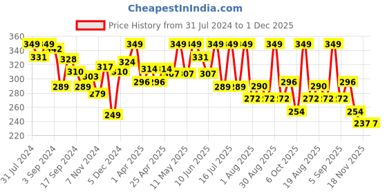 myntra.com SHRYOAN Rich Color Long Stay & Waterproof Non-Transfer Matte Lipstick - Brownie 05 shryoan Price History Graph from 31 Jul 2024 to 30 Nov 2025
