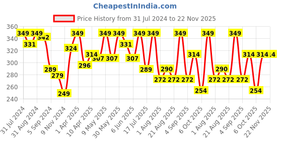 myntra.com SHRYOAN Rich Color Long Stay & Waterproof Non-Transfer Matte Lipstick - Milkshake 06 shryoan Price History Graph from 31 Jul 2024 to 22 Nov 2025