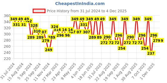 myntra.com SHRYOAN Rich Color Long Stay & Waterproof Non-Transfer Matte Lipstick - Mud Cake 01 shryoan Price History Graph from 31 Jul 2024 to 2 Dec 2025