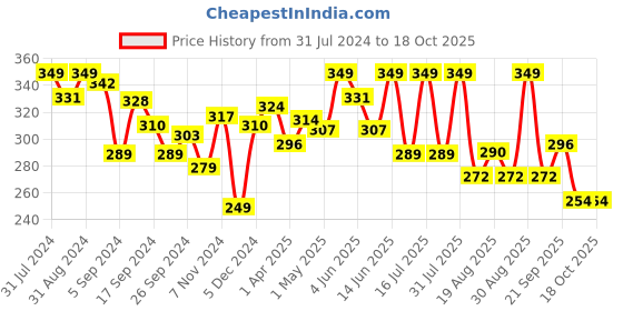 myntra.com SHRYOAN Rich Color Non-Transfer Waterproof Matte Finish Lipstick-3.2g-Chocolate Drizzle-03 shryoan Price History Graph from 31 Jul 2024 to 18 Oct 2025