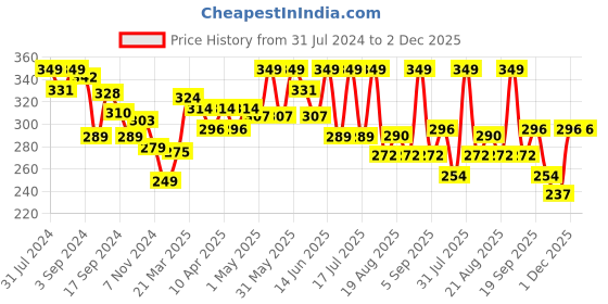 myntra.com SHRYOAN Rich Color Non-Transfer Waterproof Matte Finish Lipstick- 3.2g- Grape Fruit-15 shryoan Price History Graph from 31 Jul 2024 to 1 Dec 2025