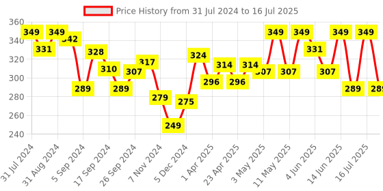 myntra.com SHRYOAN Rich Color Non-Transfer Waterproof Matte Finish Lipstick-3.2gm -Orange Bite-08 shryoan Price History Graph from 31 Jul 2024 to 16 Jul 2025