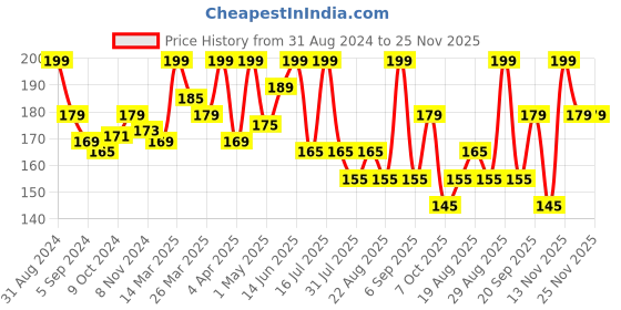 myntra.com SHRYOAN Rose Liquid Sindoor -  Red 6 ml shryoan Price History Graph from 31 Aug 2024 to 25 Nov 2025