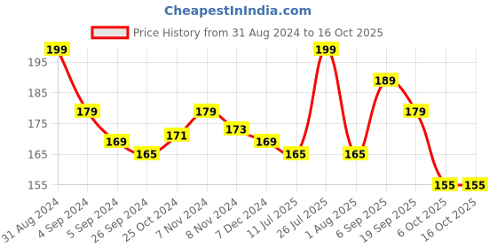 myntra.com SHRYOAN Rose Liquid Smudge proof & Waterproof Maroon Sindoor shryoan Price History Graph from 31 Aug 2024 to 15 Oct 2025