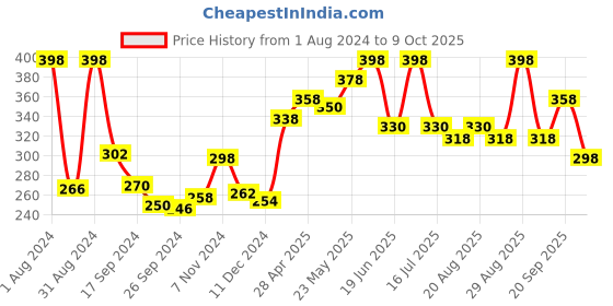myntra.com SHRYOAN Rose Set Of 2 Liquid Smudge Proof Sindoor - 6ml Each - Red shryoan Price History Graph from 1 Aug 2024 to 9 Oct 2025