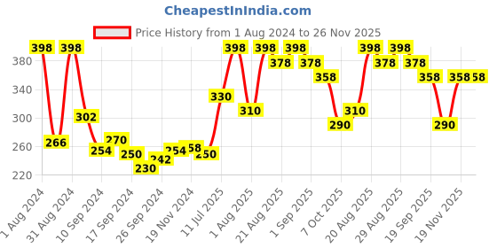 myntra.com SHRYOAN Rose Set Of 2 Liquid Smudge Proof Sindoor - 6ml Each - Red-Maroon shryoan Price History Graph from 1 Aug 2024 to 26 Nov 2025