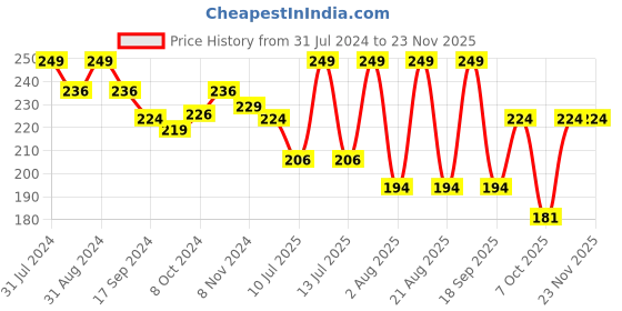 myntra.com SHRYOAN Set of 2 Smudge-Proof & Long Lasting 24H Gel Eyeliner 4 g each - Black & Blue shryoan Price History Graph from 31 Jul 2024 to 22 Nov 2025